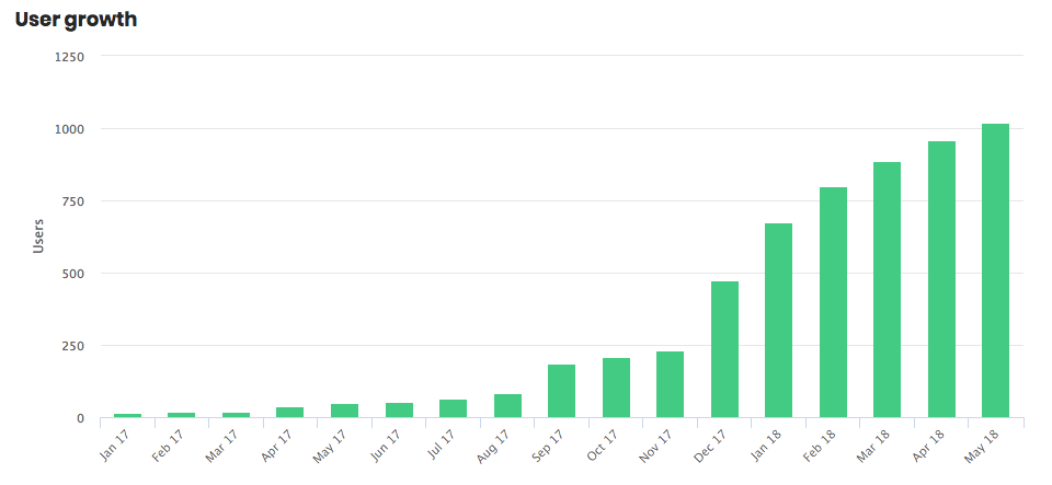 Visitors Development